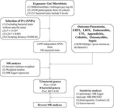 The causal relationship between gut microbiota and nine infectious diseases: a two-sample Mendelian randomization analysis